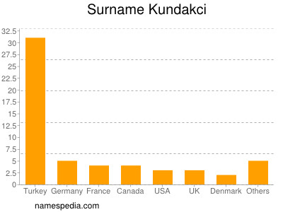 Familiennamen Kundakci