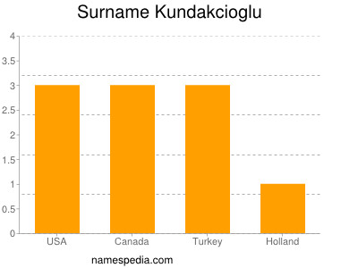 Familiennamen Kundakcioglu