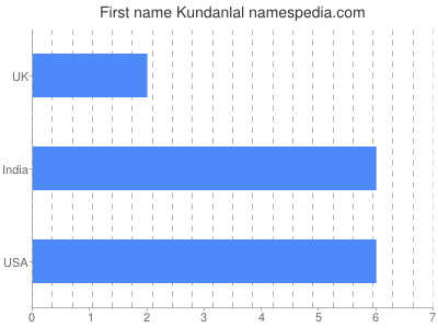Vornamen Kundanlal