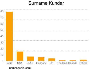 Familiennamen Kundar