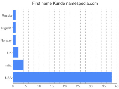 Given name Kunde