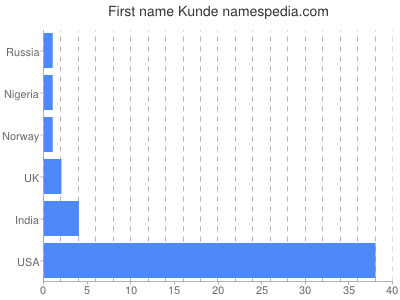 Vornamen Kunde