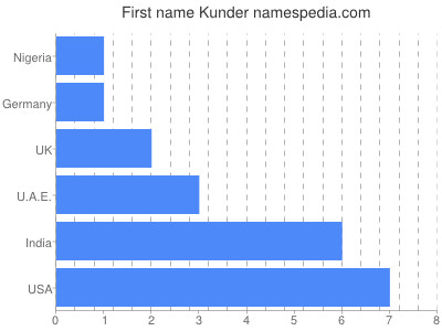 Vornamen Kunder