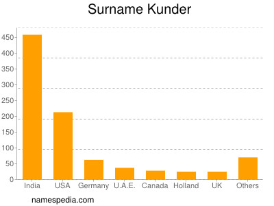 Familiennamen Kunder