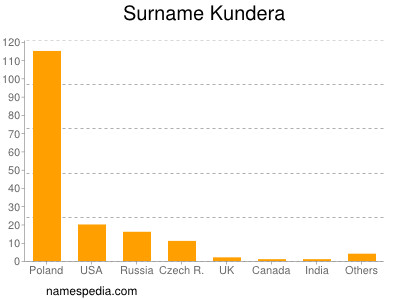 Familiennamen Kundera