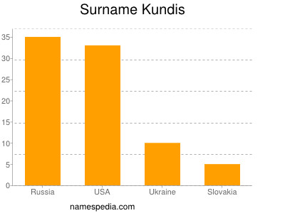 Familiennamen Kundis