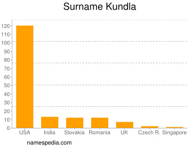 Familiennamen Kundla