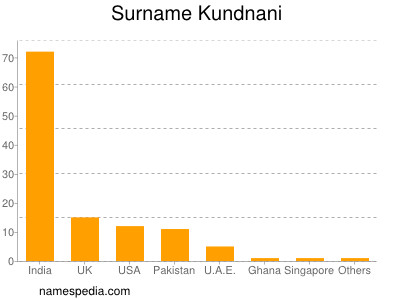 Surname Kundnani