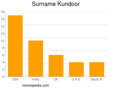 Familiennamen Kundoor