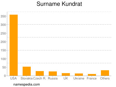 Surname Kundrat