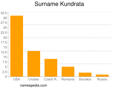 Familiennamen Kundrata