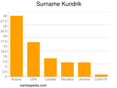 Familiennamen Kundrik