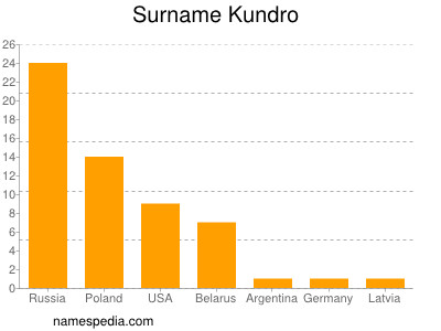 Familiennamen Kundro