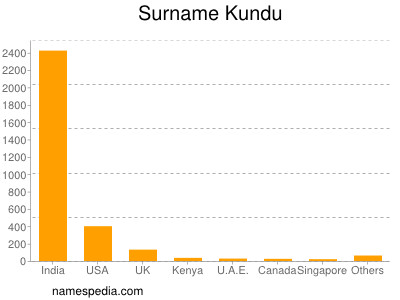 Familiennamen Kundu