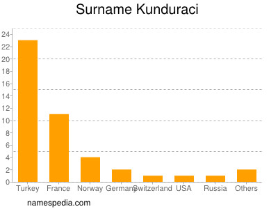 Familiennamen Kunduraci