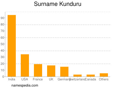 Familiennamen Kunduru