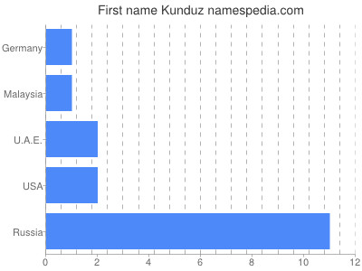 Vornamen Kunduz