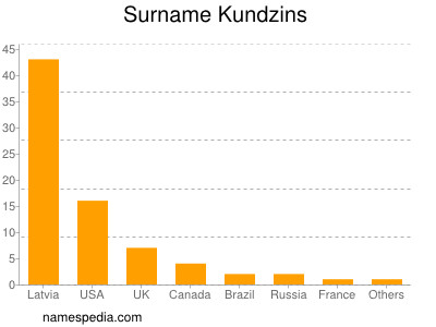 Surname Kundzins