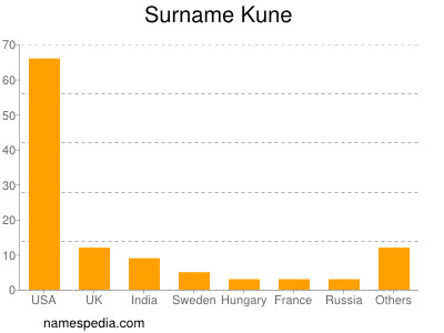 Familiennamen Kune