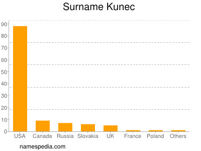 Familiennamen Kunec