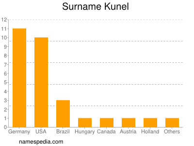 Familiennamen Kunel