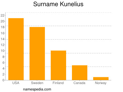 Familiennamen Kunelius