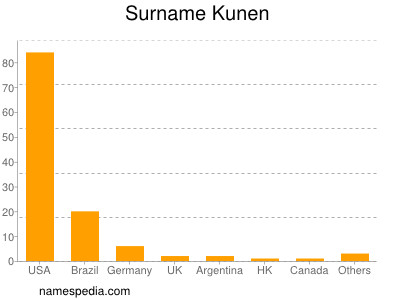 Familiennamen Kunen