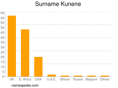 nom Kunene