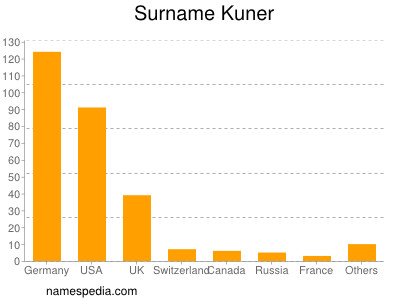 Familiennamen Kuner