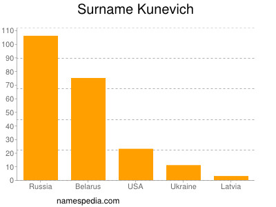 Familiennamen Kunevich