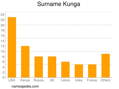 Familiennamen Kunga