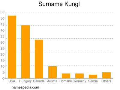 Familiennamen Kungl