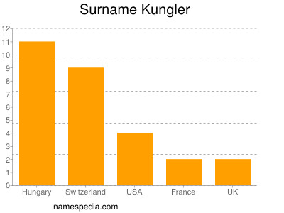 Surname Kungler