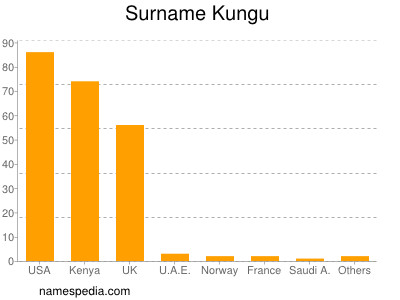 Surname Kungu