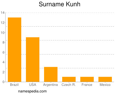 Familiennamen Kunh