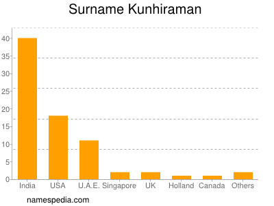 nom Kunhiraman
