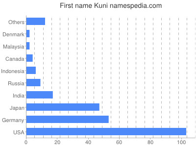 Given name Kuni