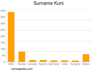 nom Kuni