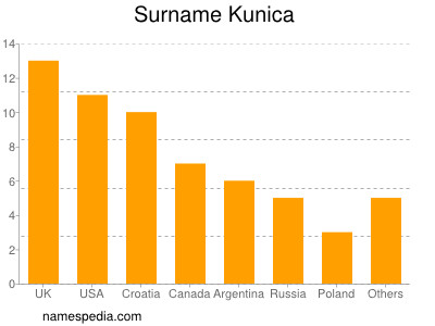 Familiennamen Kunica