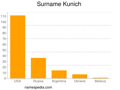 Familiennamen Kunich