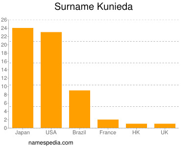 Familiennamen Kunieda