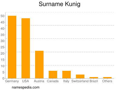 Familiennamen Kunig