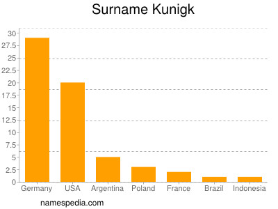 Familiennamen Kunigk