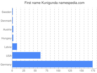 prenom Kunigunda