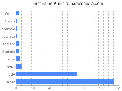 prenom Kunihiro