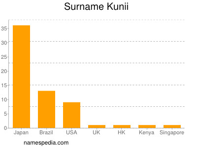 Familiennamen Kunii