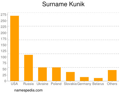 Familiennamen Kunik