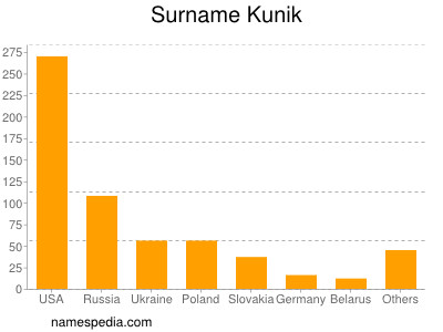 nom Kunik