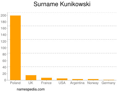 Familiennamen Kunikowski