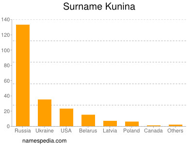 nom Kunina